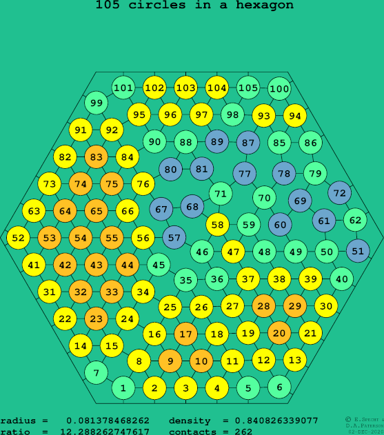 105 circles in a regular hexagon