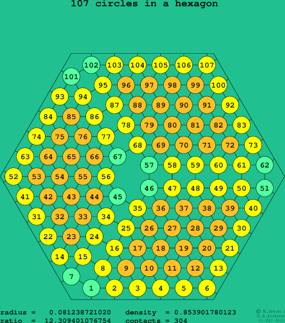 107 circles in a regular hexagon