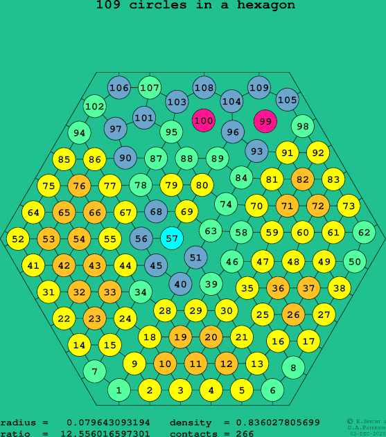 109 circles in a regular hexagon