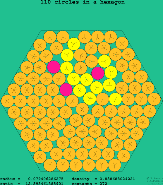 110 circles in a regular hexagon