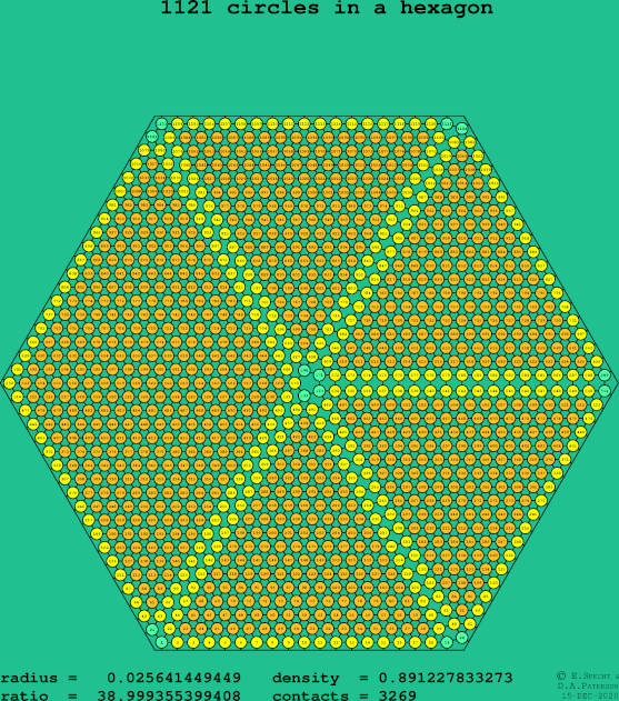 1121 circles in a regular hexagon