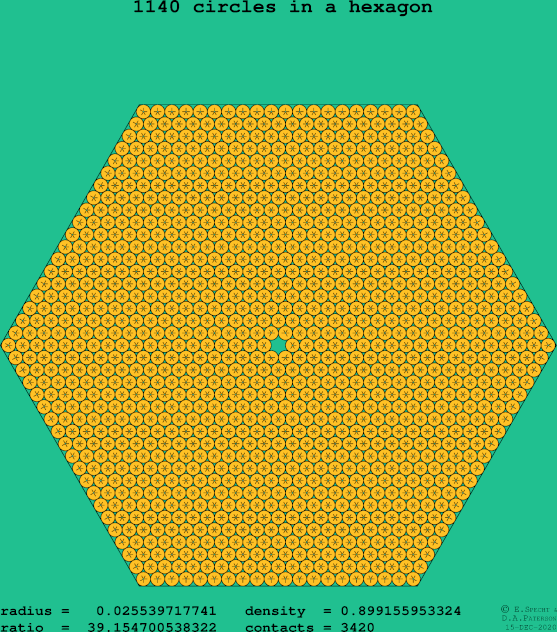 1140 circles in a regular hexagon
