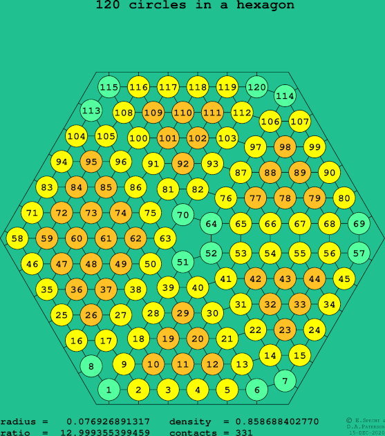 120 circles in a regular hexagon