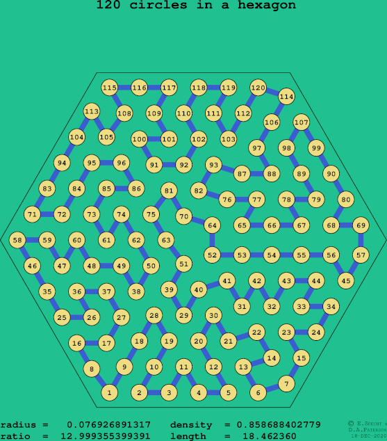 120 circles in a regular hexagon