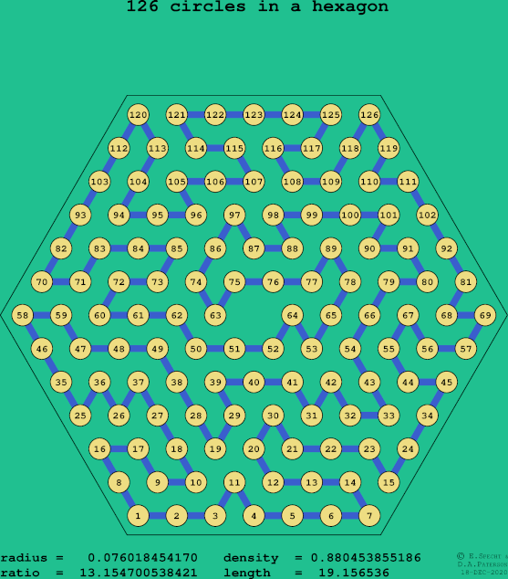 126 circles in a regular hexagon