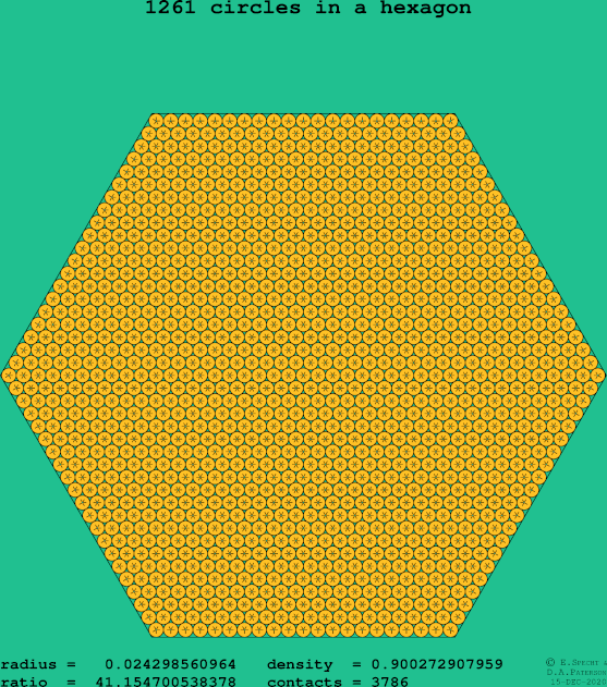 1261 circles in a regular hexagon