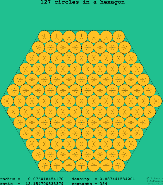 127 circles in a regular hexagon