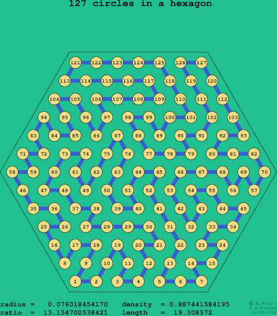 127 circles in a regular hexagon