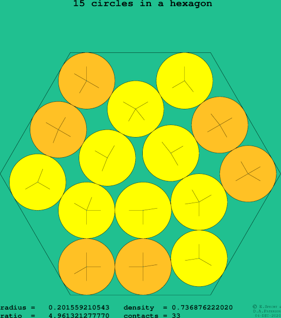 15 circles in a regular hexagon