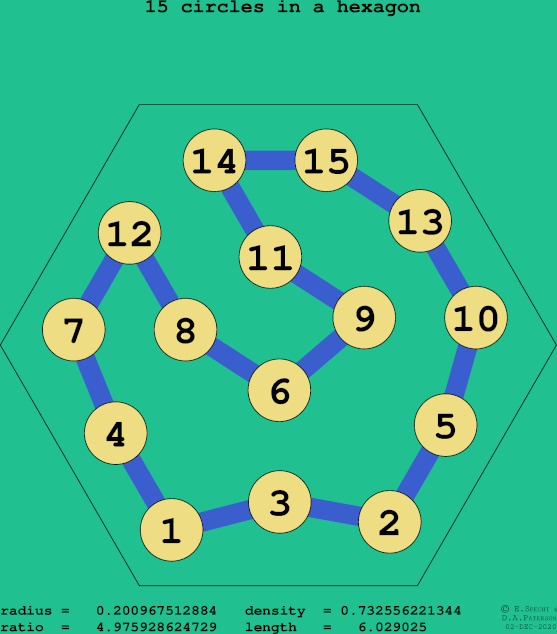 15 circles in a regular hexagon