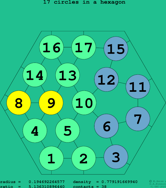 17 circles in a regular hexagon