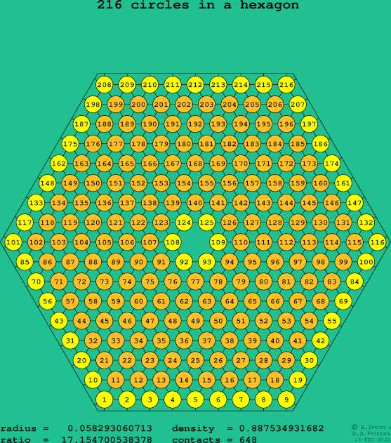 216 circles in a regular hexagon