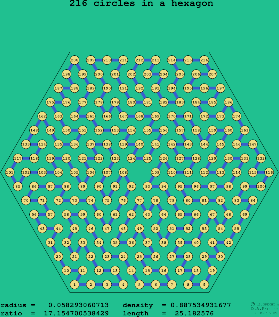 216 circles in a regular hexagon