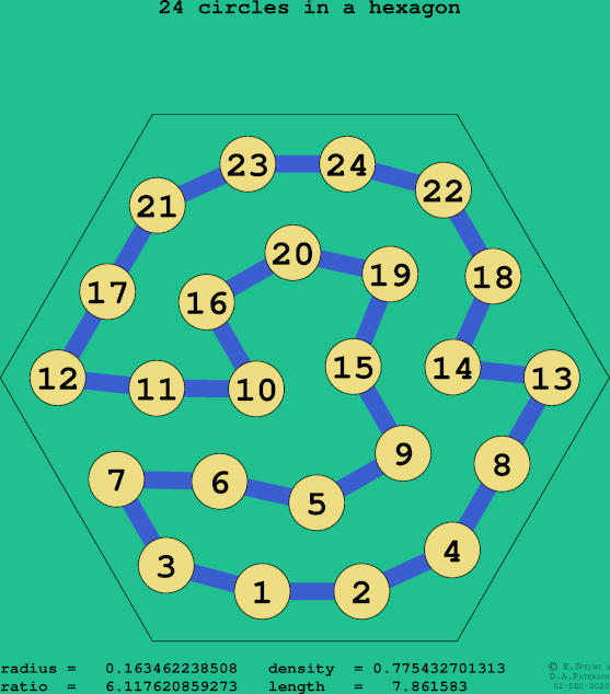 24 circles in a regular hexagon
