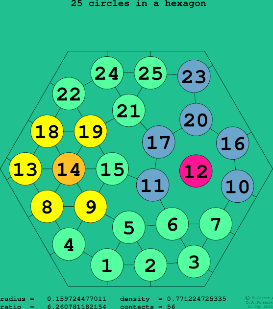 25 circles in a regular hexagon
