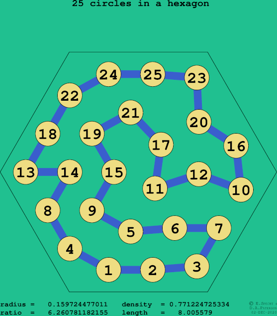 25 circles in a regular hexagon