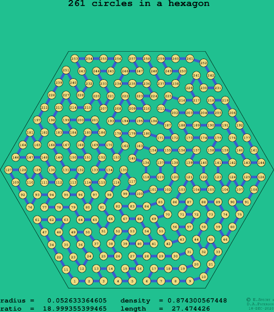 261 circles in a regular hexagon