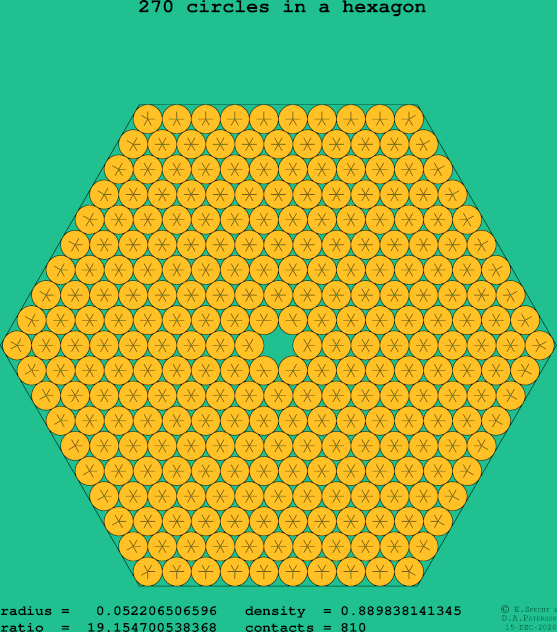 270 circles in a regular hexagon