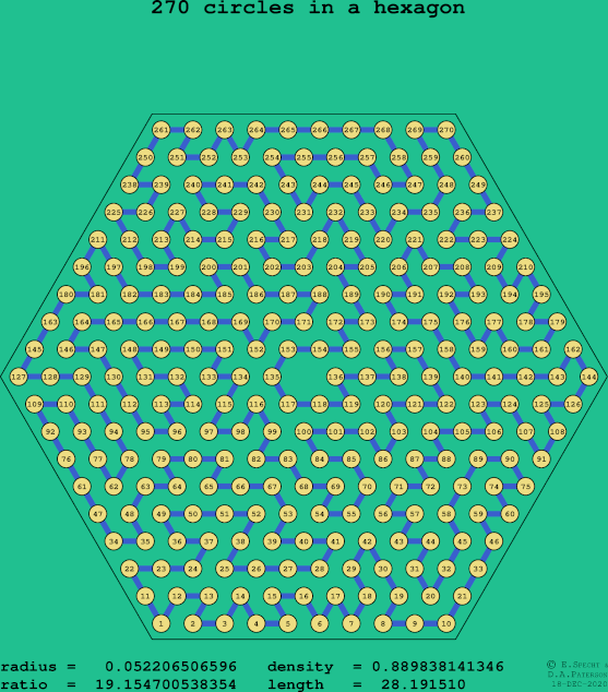 270 circles in a regular hexagon