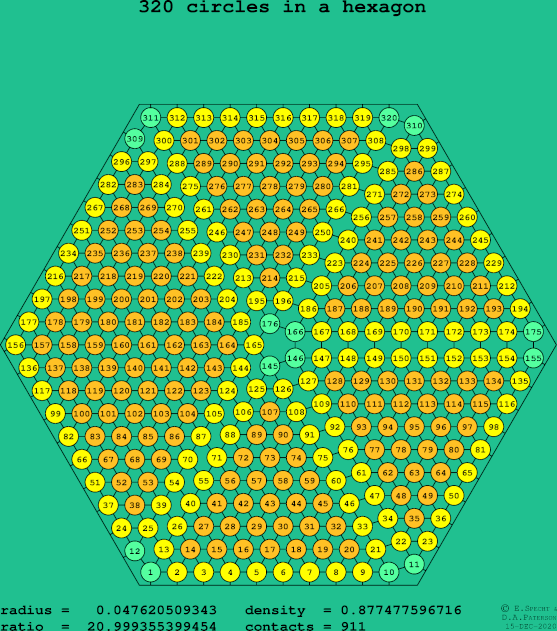 320 circles in a regular hexagon