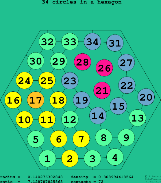 34 circles in a regular hexagon