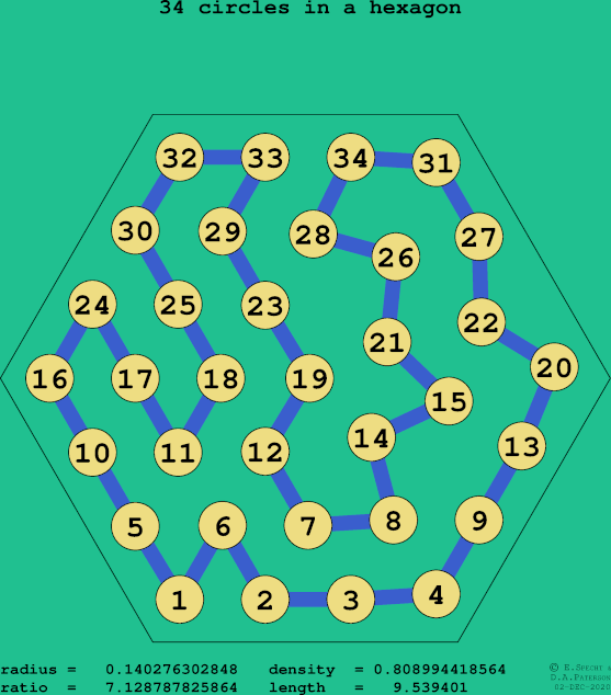 34 circles in a regular hexagon