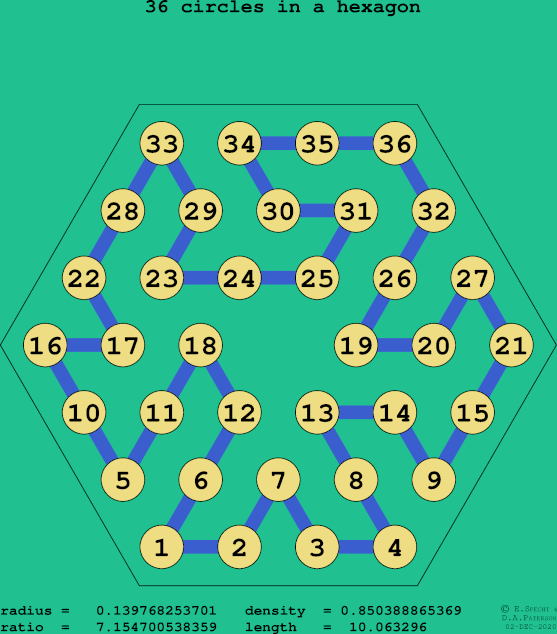 36 circles in a regular hexagon