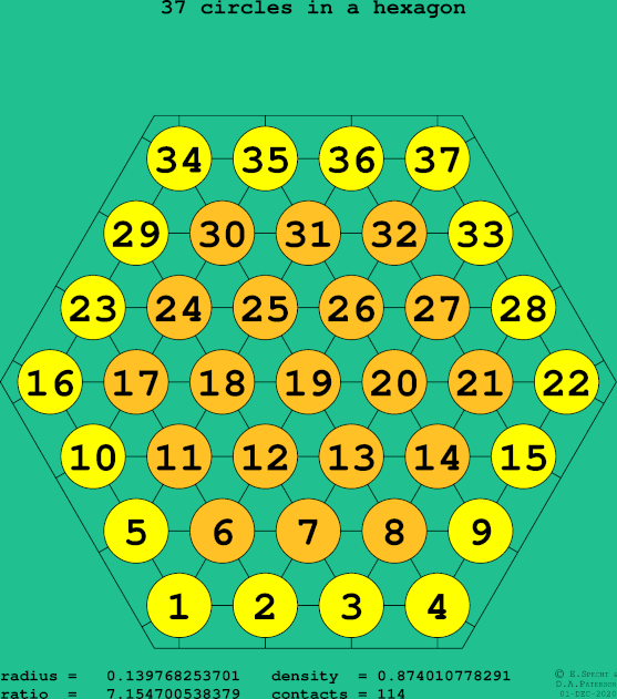 37 circles in a regular hexagon