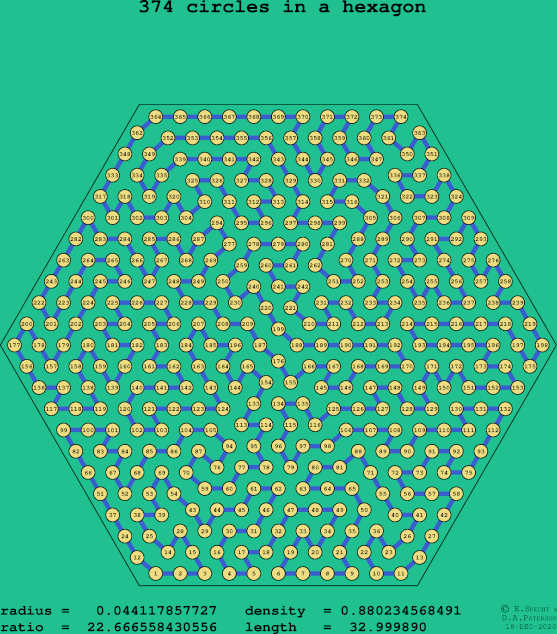 374 circles in a regular hexagon