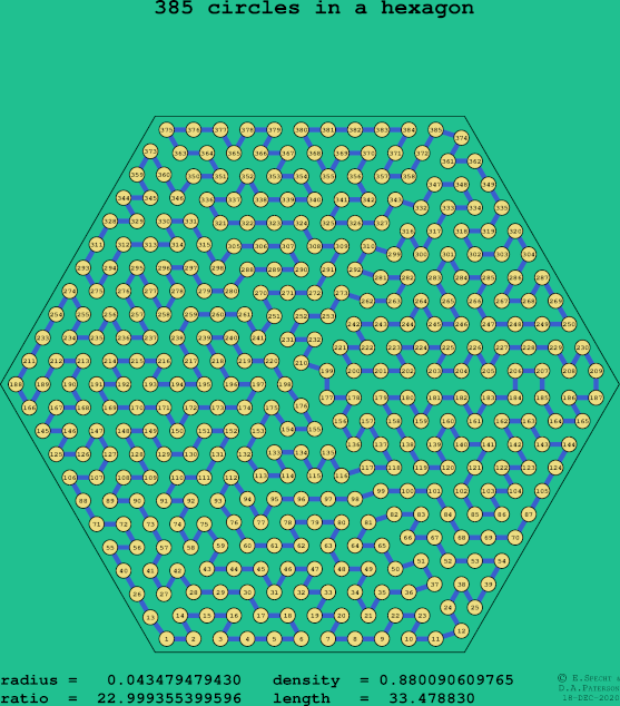 385 circles in a regular hexagon