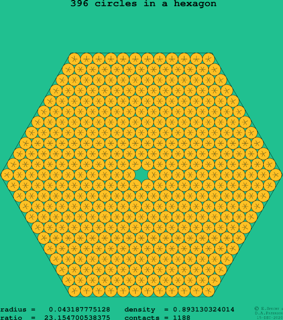 396 circles in a regular hexagon