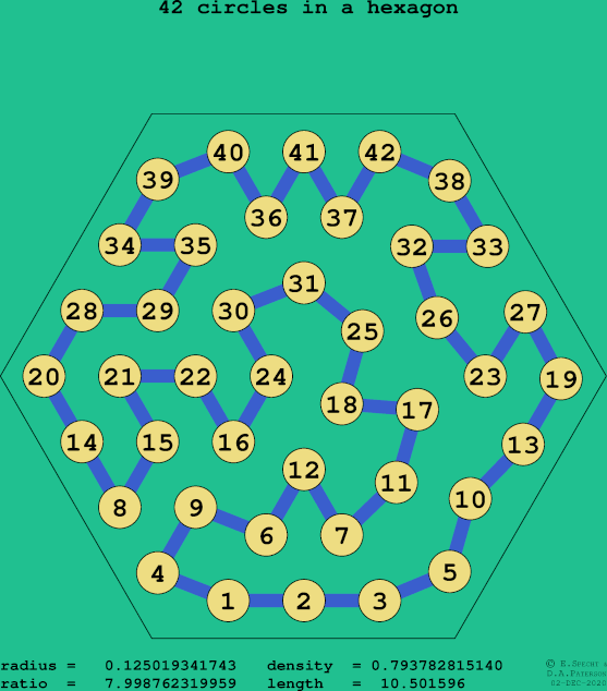 42 circles in a regular hexagon