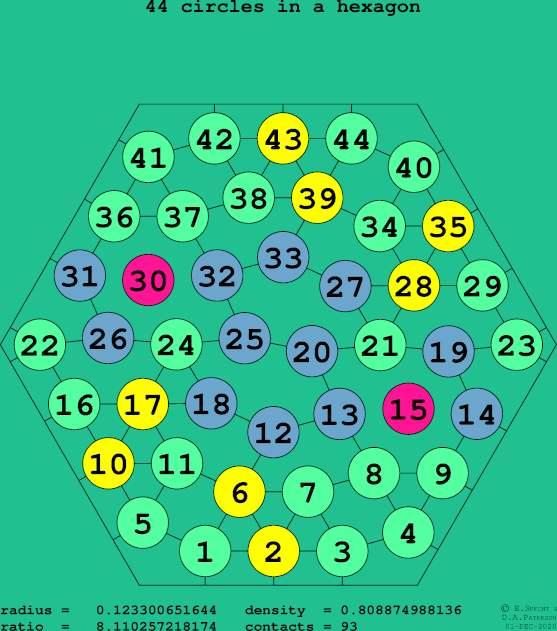44 circles in a regular hexagon