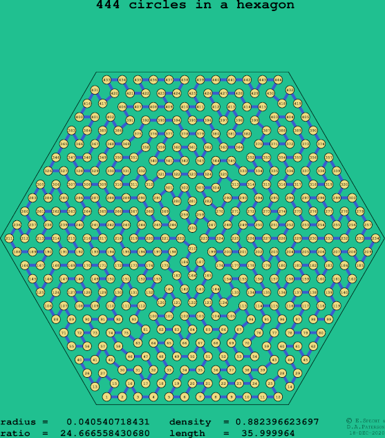 444 circles in a regular hexagon
