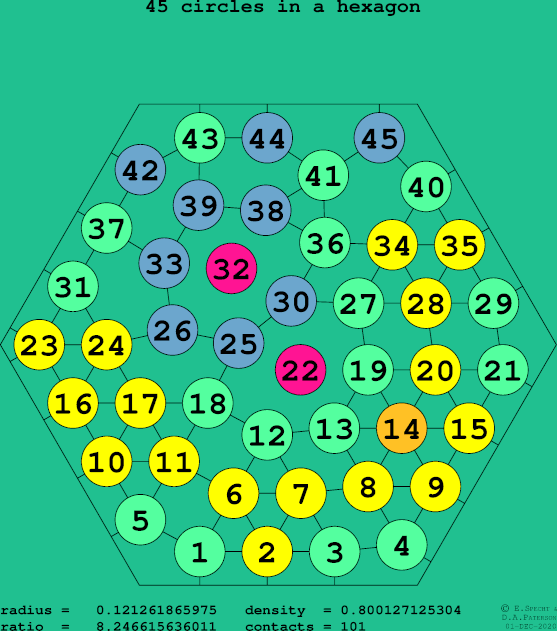 45 circles in a regular hexagon