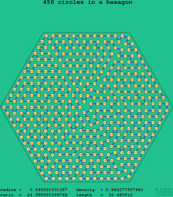 456 circles in a regular hexagon