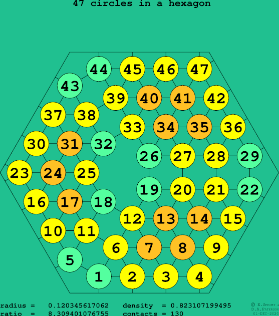 47 circles in a regular hexagon