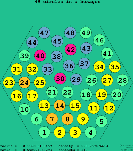 49 circles in a regular hexagon