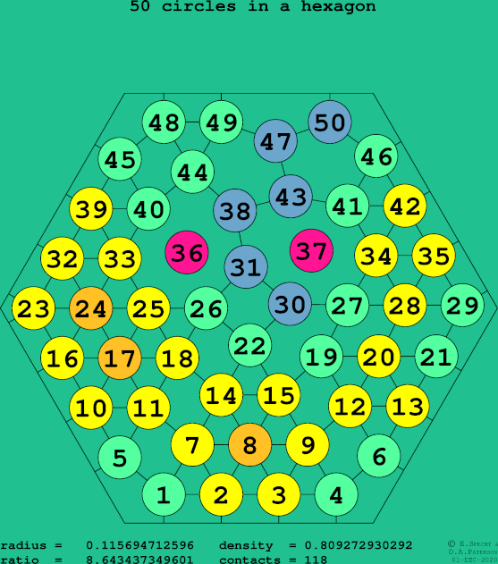 50 circles in a regular hexagon