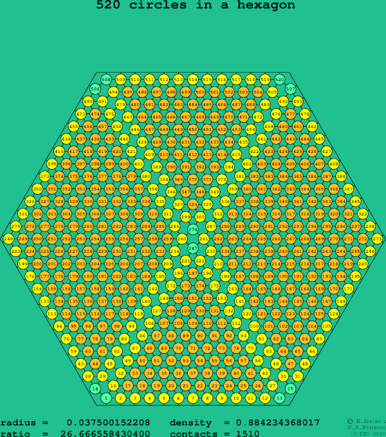 520 circles in a regular hexagon