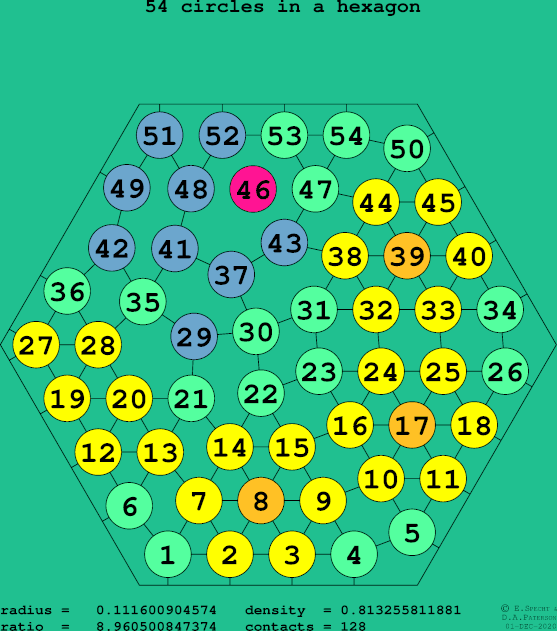 54 circles in a regular hexagon