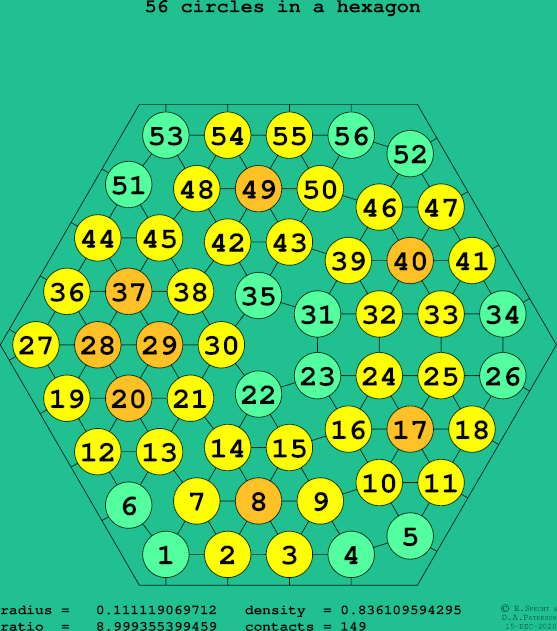56 circles in a regular hexagon