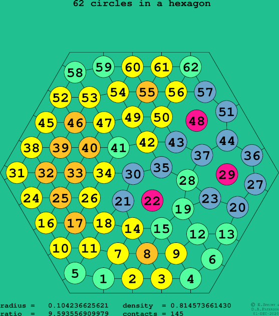 62 circles in a regular hexagon