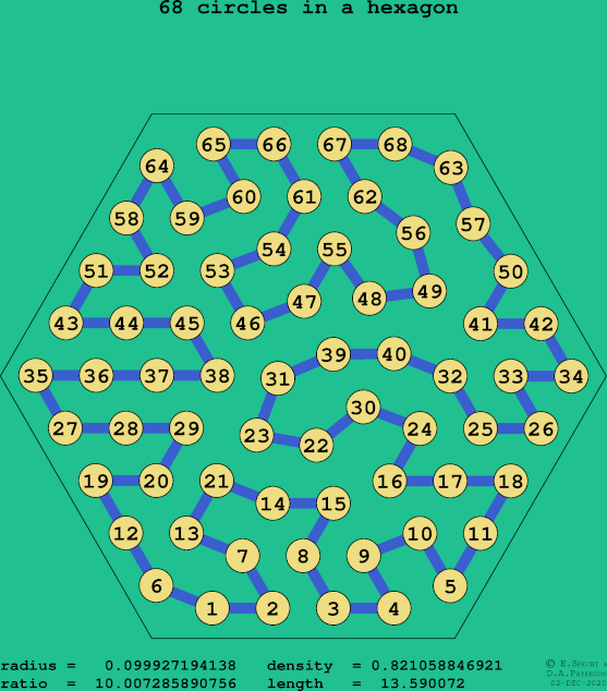 68 circles in a regular hexagon