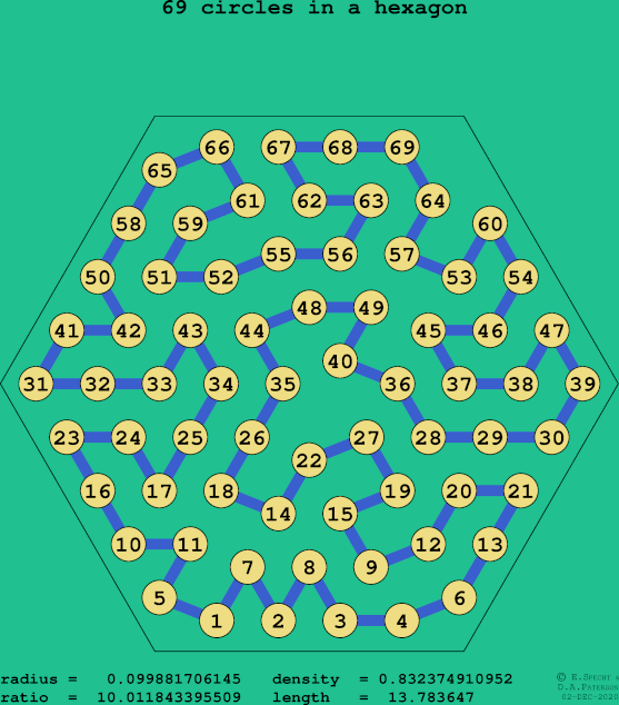 69 circles in a regular hexagon