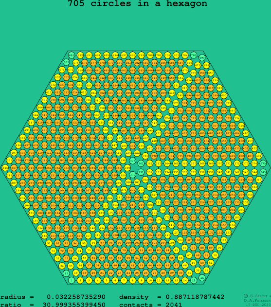 705 circles in a regular hexagon