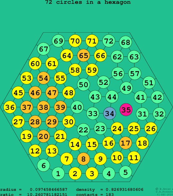 72 circles in a regular hexagon