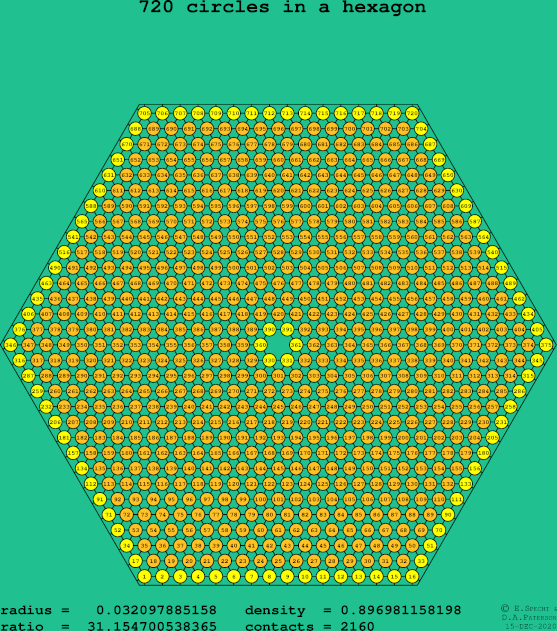 720 circles in a regular hexagon