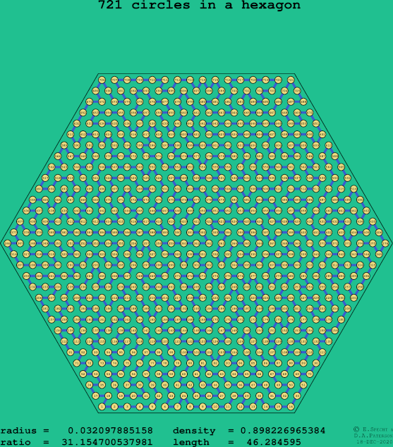 721 circles in a regular hexagon