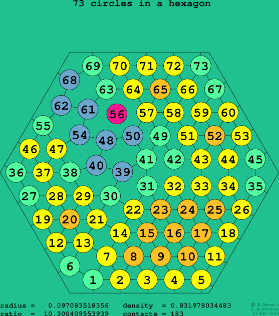 73 circles in a regular hexagon